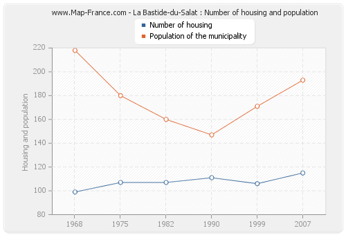 La Bastide-du-Salat : Number of housing and population